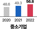 중소기업 : 2020년 46.8점, 2021년 49.3점, 2022년 56.8점