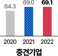 중견기업 : 2020년 64.3점, 2021년 69.0점, 2022년 69.1점