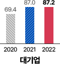 대기업 : 2020년 69.4점, 2021년 87.0점, 2022년 87.2점