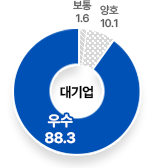 대기업 : 우수 88.3%, 양호 10.1%, 보통 1.6%