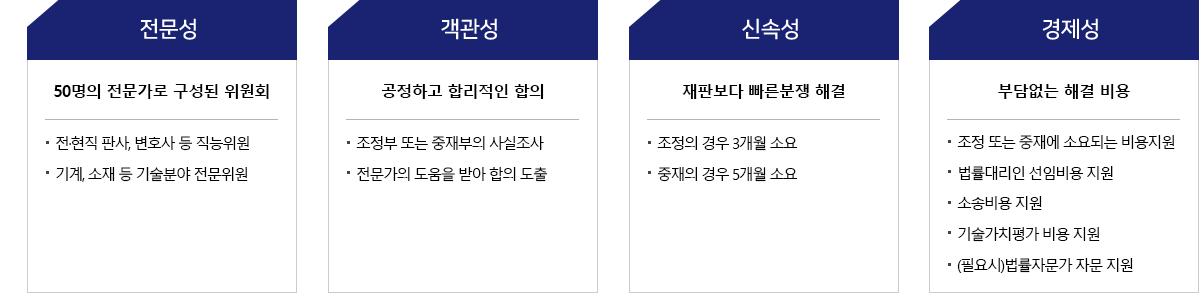 1. 전문성(50명의 전문가로 구성된 위원회): 판사, 변호사 등 직능위원 23명, 기계, 소재등 기술분야 전문위원 27명, 2. 객관성(공정하고 합리적인 합의): 조정부 또는 중재부의 사실조사, 전문가의 도움을 받아 합의도출, 3. 신속성(재판보다 빠른분쟁 해결): 조정의 경우 3개월 소요, 중재의 경우 5개월 소요, 4. 경제성(부담없는 해결 비용): 조정 또는 중재에 소요되는 비용지원, 법률대리인 선임비용 지원, 소송비용 지원, 특허관련 행정심판 비용 지원, (필요시)법률자문가 자문 지원