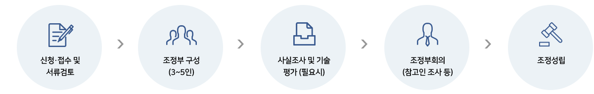 1단계: 신청ㆍ접수 및 서류검토, 2단계: 조정부 구성(3~5인), 3단계: 사실조사 및 기술 평가 (필요시), 4단계: 조정부 회의(참고인조사등), 5단계: 조정 성립