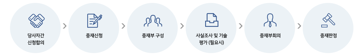 1단계: 당사자간 신청합의, 2단계: 중재신청, 3단계: 중재부 구성, 4단계: 사실조사 및 기술 평가 (필요시), 5단계: 중재부회의, 6단계: 중재판정