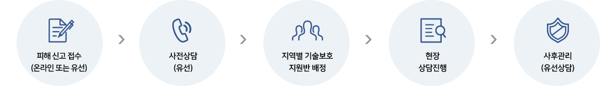 1단계: 피해 신고 접수(온라인 또는 유선), 2단계: 사전상담(유선), 3단계: 지역별 기술보호 지원반 배정, 4단계: 현장 상담진행, 5단계: 사후관리(유선상담)