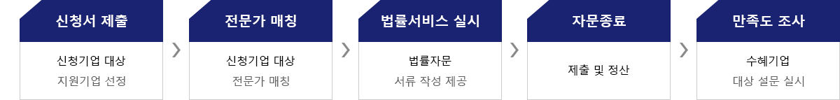 1단계: 중소기업 신청 및 선정-중기부(협력재단) 2단계: 전문가 지정/매칭-중기부(협력재단) 3단계: 자문계약 체결-전문가와 기업 4단계:연중상시 자문-전문가와 기업