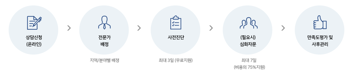 1단계: 상담신청(온라인), 2단계: 전문가배정(지역/분야별 배정), 3단계: 사전진단(최대3일, 무료지원), 4단계: (필요시)심화진단(최대7일, 비용의 75% 지원), 5단계: 만족도평가 및 사후관리