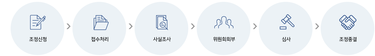 1단계: 조정신청, 2단계: 접수처리, 3단계: 사실조사, 4단계: 위원회회부, 5단계: 심사, 6단계: 조정종결