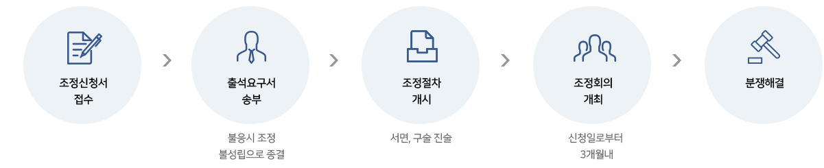 1단계: 조정신청서 접수, 2단계: 출석요구서 송부(불응시 조정
                불성립으로 종결), 3단계: 조정절차 개시(서면, 구술 진술), 4단계: 조정회의 개최(신청일로 부터 3월내), 5단계: 분쟁해결
