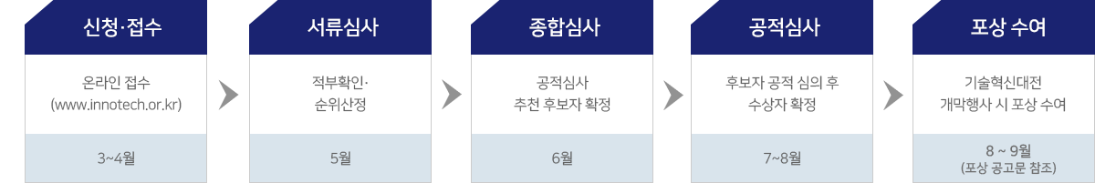 신청접수:온라인접수 www.innotech.or.kr(3~4월) > 서류심사:적부확인·순위산정(5월) > 종합심사:공적심사 추천 후보자 확정(6월) > 공적심사:후보자 공적 심의 후 수상자 확정(7~8월) > 포상수여:기술혁신대전 개막행사 시 포상 수여(8~9월  포상 공고문 참고)