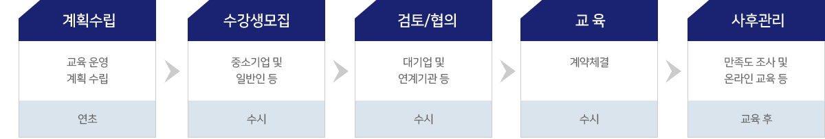 1단계:계획수립(연초)-교육 운영 계획 수립,2단계:수강생모집(수시)-중소기업 및 일반인 등,3단계:검토/협의(수시)-대기업 및 연계기관 등,4단계:교육(수시)-계약체결,5단계:사후관리(교육 후)-만족도 조사 및 온라인 교육 등