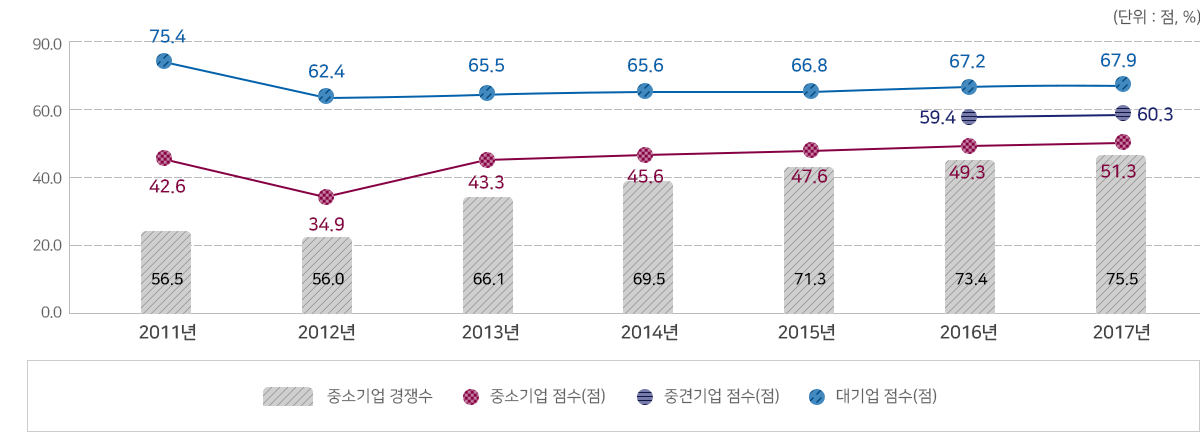 2011년 중소기업 경쟁수 56.5%, 중소기업 점수 42.6점, 대기업 점수 75.4점. 2012년 중소기업 경쟁수 56.0%, 중소기업 점수 34.9점, 대기업 점수 62.4점. 2013년 중소기업 경쟁수 66.1%, 중소기업 점수 43.3점, 대기업 점수 65.5점. 2014년 중소기업 경쟁수 69.5%, 중소기업 점수 45.6점, 대기업 점수 65.6점. 2015년 중소기업 경쟁수 71.3%, 중소기업 점수 47.6점, 대기업 점수 66.8점. 2016년 중소기업 경쟁수 73.4%, 중소기업 점수 49.3점, 중견기업 점수 59.4점, 대기업 점수 67.2점. 2017년 중소기업 경쟁수 75.5%, 중소기업 점수 51.3점, 중견기업 점수 60.3점, 대기업 점수 67.9점.
