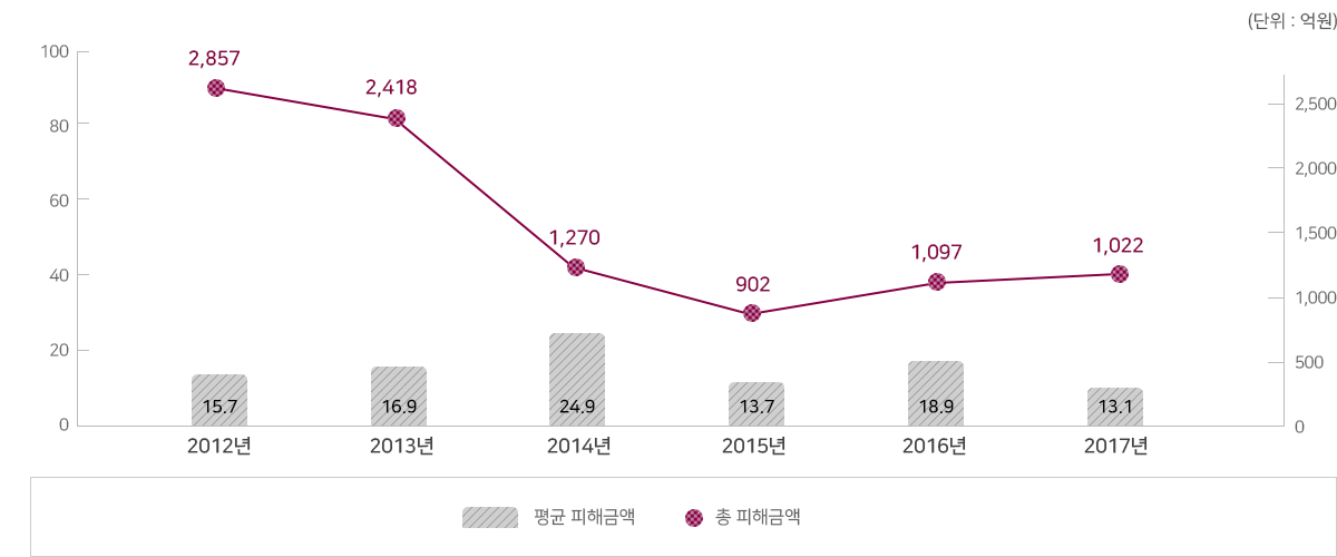 2012년 평균 피해금액 15.7억원, 총 피해금액 2,857억원. 2013년 평균 피해금액 16.9억원, 총 피해금액 2,418억원. 2014년 평균 피해금액 24.9억원, 총 피해금액 1,270억원. 2015년 평균 피해금액 13.7억원, 총 피해금액 902억원. 2016년 평균 피해금액 18.9억원, 총 피해금액 1,097억원. 2017년 평균 피해금액 13.1억원, 총 피해금액 1,022억원.