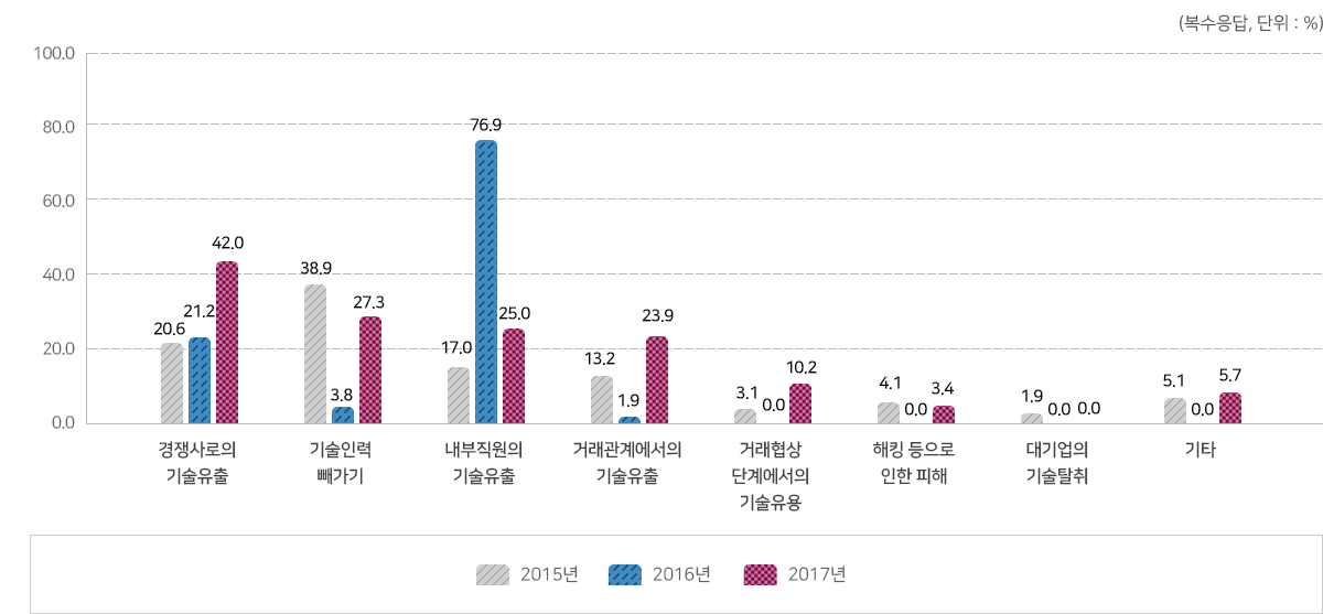 (복수응답)경쟁사로의 기술유출 2015년 20.6%, 2016년 21.2%, 2017년 42.0%, 기술인력 빼가기 2015년 38.9%, 2016년 3.9%, 2017년 27.3%, 내부직원의 기술유출 2015년 17.0%, 2016년 76.9%, 2017년 25.0%, 거래관계에서의 기술유출 2015년 13.2%, 2016년 1.9%, 2017년 23.9%, 거래협상단계에서의 기술유용 2015년 3.1%, 2016년 0.0%, 2017년 10.2%, 해킹 등 의로인한 피해 2015년 4.1%, 2016년 0.0%, 2017년 3.4%, 대기업의 기술탈취 2015년 1.9%, 2016년 0.0%, 2017년 0.0%, 기타 2015년 5.1%, 2016년 0.0%, 2017년 5.7%.