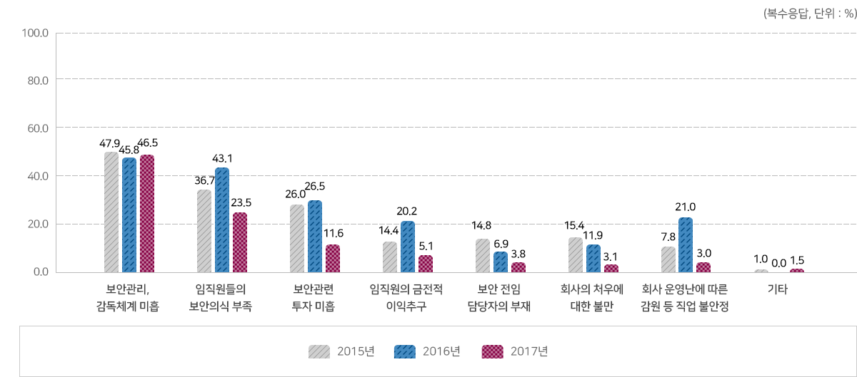 보안관리, 감독체계 미흡 2015년 47.9%, 2016년 45.8%, 2017년 46.5%. 임직원들의 보안의식 부족 2015년 36.7%, 2016년 43.1%, 2017년 23.5%. 보안관련 투자 미흡 2015년 26.0%, 2016년 26.5%, 2017년 11.6%. 임직원의 금전적 이익추구 2015년 14.4%, 2016년 20.2%, 2017년 5.1%. 보안 전임 담당자의 부재 2015년 14.8%, 2016년 6.9%, 2017년 3.8%. 회사의 처우에 대한 불만 2015년 15.4%, 2016년 11.9%, 2017년 3.1%. 회사 운영난에 따른 감원 등 직업 불안정 2015년 7.8%, 2016년 21.0%, 2017년 3.0%. 기타 2015년 1.0%, 2016년 0.0%, 2017년 1.5%.