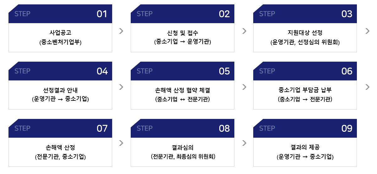 사업공고(중소벤처기업부) ➜ 신청 및 접수(중소기업→운영기관) ➜ 지원대상 선정(운영기관, 선정심의위원회) ➜ 선정결과 안내(운영기관→중소기업) ➜ 손해액 산정 협약 체결(지원대상 ↔ 전문기관) ➜ 중소기업 부담금 납부(운영기관→중소기업) ➜ 손해액 산정(전문기관, 중소기업) ➜ 결과심의(전문기관) ➜ 결과의 제공(운영기관→중소기업)