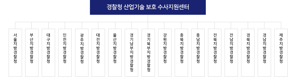 경찰청 산업기술 보호 수사지원센터: 서울 지방 경찰청, 부산 지방 경찰청, 대구 지방 경찰청, 인천 지방 경찰청,광주 지방 경찰청,대전 지방 경찰청, 울산 지방 경찰청, 경기 남부지방 경찰청, 경기 북부지방 경찰청, 강원 지방 경찰청, 충북 지방 경찰청, 충남 지방 경찰청, 전북 지방 경찰청, 전남 지방 경찰청, 경북 지방 경찰청 ,경남 지방 경찰청, 제주 지방 경찰청