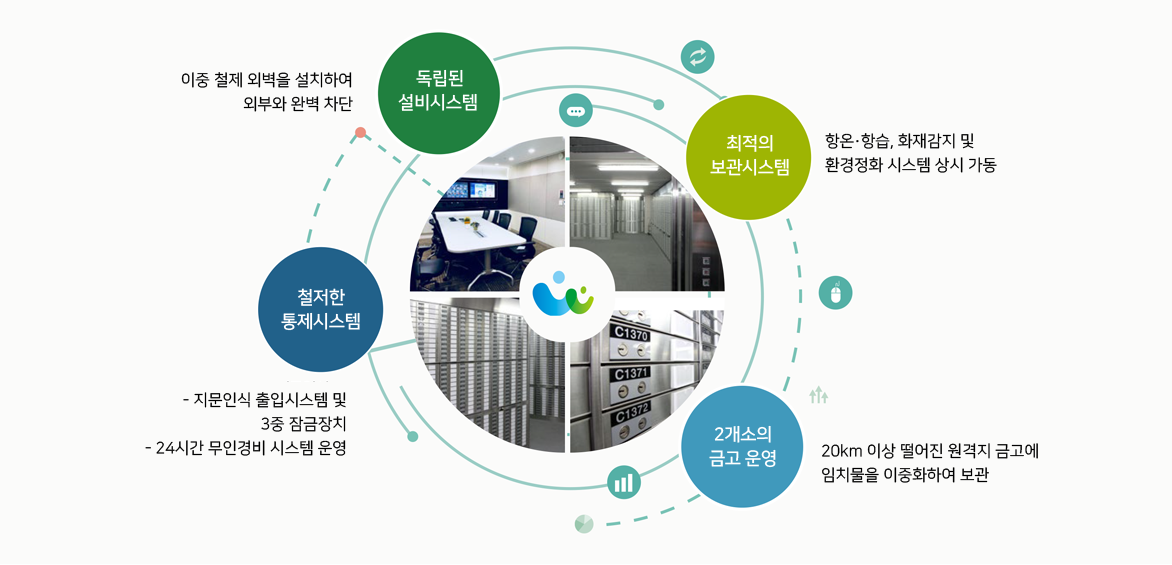 독립된 설비시스템: 이중 철제 외벽을 설치하여 외부와 완벽 차단, 최적의 보관시스템: 항온 항습, 화재감지 및 환경정화 시스템 상시 가동, 2개소의 금고 운영: 20km 이상 떨어진 원격지 금고에 임치물을 이중화하여 보관, 철저한 통제시스템: 지문인식 출입시스템 및 3중 잠금장치와 24시간 무인경비 시스템 운영