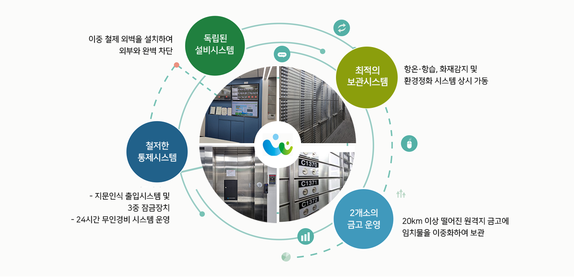 독립된 설비시스템: 이중 철제 외벽을 설치하여 외부와 완벽 차단, 최적의 보관시스템: 항온 항습, 화재감지 및 환경정화 시스템 상시 가동, 2개소의 금고 운영: 20km 이상 떨어진 원격지 금고에 임치물을 이중화하여 보관, 철저한 통제시스템: 지문인식 출입시스템 및 3중 잠금장치와 24시간 무인경비 시스템 운영