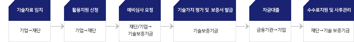 1.기술자료 임치 : 기업 > 재단 2.화용지원 신청 : 기업 > 재단 3.예비심사 요청 : 재담/기업 > 기술보증기금 4.기술가치 평가 및 보증서 발급 : 기술보증기금 5.자금대출 : 금융기관 > 기업 6.수수료지원 및 사후관리 : 재단 > 기술 보증기금