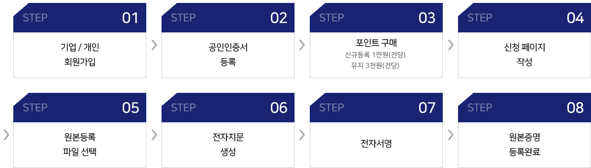 STEP1: 기업/개인 회원가입 STEP2: 공동인증서 등록 STEP3:포인트 구매 > 신규등록 1만원(건당) 유지 3천원(건당) STEP4:신청 페이지 작성 STEP5:원본등록 파일 선택 STEP6:전자지문 생성 STEP7:전자서명 STEP8:원본증명 등록완료