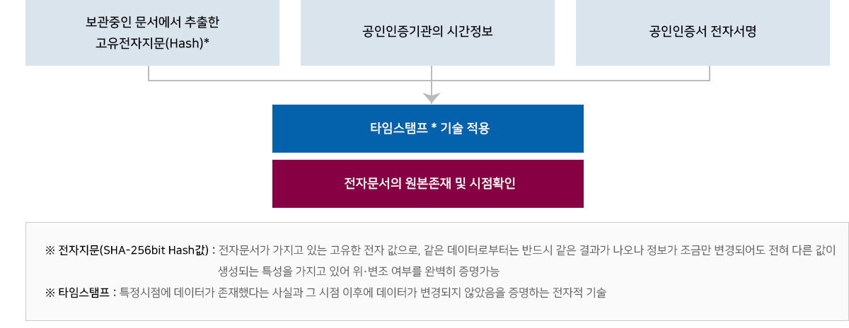 1단계 : 보관중인 문서에서 추출한 고유전자지문(Hash)*, 공동인증기관의 시간정보, 공동인증서 전자서명 2단계 타임스탬프 및 기술 적용, 전자문서의 원본존재 및 시점확인 *전자지문(SHA-256bit Hash값): 전자문서가 가지고 있는 고유한 전자 값으로, 같은 데이터로부터는 반드시 같은 결과가 나오나 정보가 조금만 변경되어도 전혀 다른 값이 생성되는 특성을 가지고 있어 위변조 여부를 완벽히 증명가능. *타임스탬프: 특정시점에 데이터가 존재했다는 사실과 그 시점 이후에 데이터가 변경되지 않았음을 증명하는 전자적 기술