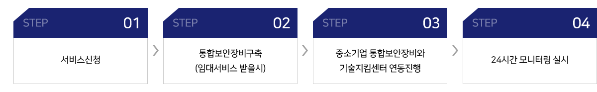 Step 01: 서비스 신청, Step 02: 통합보안장비구축(임대서비스 받을시), Step 03: 중소기업 통합보안장비와 기술지킴센터 연동진행, Step 04: 24시간 모니터링 실시