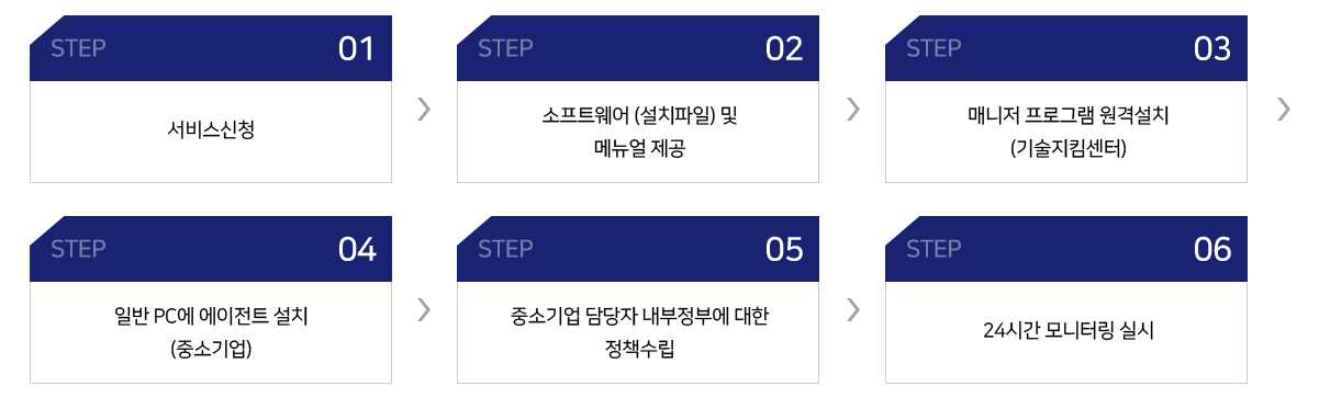 Step 01: 서비스 신청, Step 02: 소프트웨어(설치파일) 및 메뉴얼 제공, Step 03: 매니저 프로그램 원격 설치(기술지킴센터), Step 04: 일반PC에 에이전트 설치(중소기업), Step 05: 중소기업 담당자 내부정보에 대한 정책수립, Step 06: 24시간 모니터링 실시