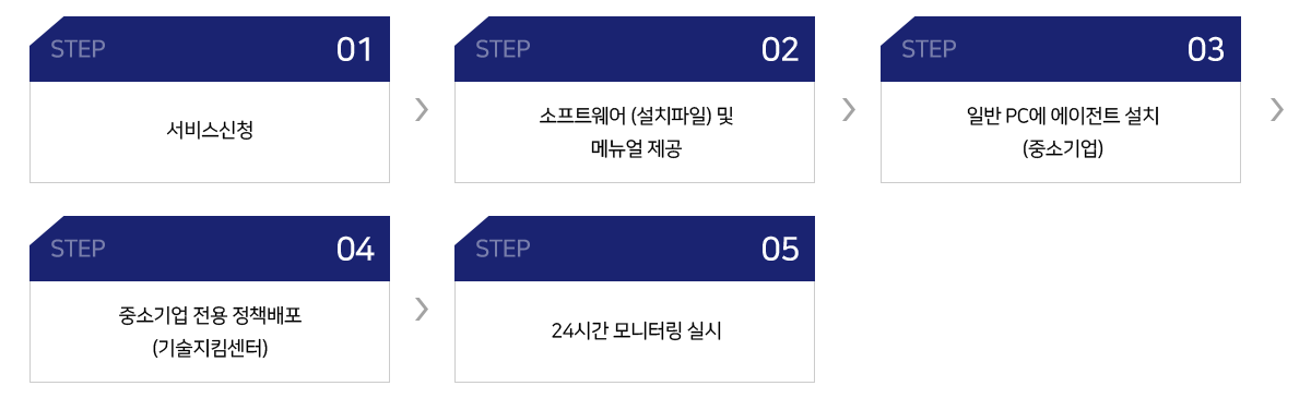 Step 01: 서비스 신청, Step 02: 소프트웨어(설치파일) 및 메뉴얼 제공, Step 03: 일반PC에 에이전트 설치(중소기업), Step 04: 중소기업 전용 정책배포(기술지킴센터), Step 05: 24시간 모니터링 실시