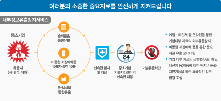 여러분의 소중한 중요자료를 안전하게 지켜드립니다. 내부정보유출방지시스템 : 유출자(사내 임직원) 의 출력물을 통한유출,이동형 저장매체를 유출자 통한 유출, e-mail을 통한유출 > 신속한 탐지 및 차단 > 중소기업 기술지킴센터의 신속한 대응 > 기술유출 차단 > 메일,메신저 등 온라인을 통한 기업내부 자료의 외부유출탐지, 이동형 저장메체 등을 통한 중요자료 유출 모니터링, 기업내부 자료의 유형별(USB,메일,메신저 등)이동에 대한 탐지 기능과 차단기능을 통한 효율적인 업무 환경 조성