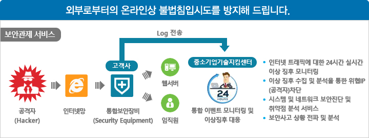 외부로부터의 온라인상 불법침입시도를 방지해드립니다. 보안관제 서비스 : 공격자(Hacker)  > 인터넷망 > 통합보안장비(Security Equipment) : 고객사에서 중소기업기술지킴이센터에 Log 전송 및 웹서버와 임직원을 통해 통합 이벤트 모니터링 및 이상징후 대응 : 인터넷 트래픽에 대한 24시간 실시간이상 징후 모니터링, 이상징후 수집 및 분석을 통한 위협 ip (공격자)차단 , 시스템 및 네트워크 보안진단 및 취약점 분석 서비스, 보안사고 상황 전파 및 분석