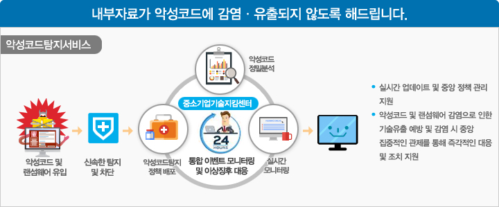 내부자료가 악성코드에 감염·유출되지 않도록 해드립니다. 악성코드탐지서비스 : 악성코드 및 랜섬웨어 유입 > 신속한 탐지 및 차단 > 중고기업기술지킴센터에서 통합 이벤트 모니터링 및 이상징후 대응 (악성코드탐지 정책 배포, 악성코드 정밀분석, 실시간 모니터링) > 실시간 업데이트 및 중앙 정책 관리 지원, 악성코드 및 랜섬웨어 감염으로 인한 기술유출 예방 및 감염 시 중앙 집중적인 관제를 통해 즉각적인 대응 및 조치 지원