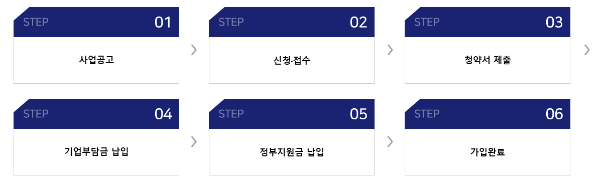 step01사업공고 step02신청·접수 step03청약서제출 step04기업부담금납입 step05정부지원금납입 step06가입완료