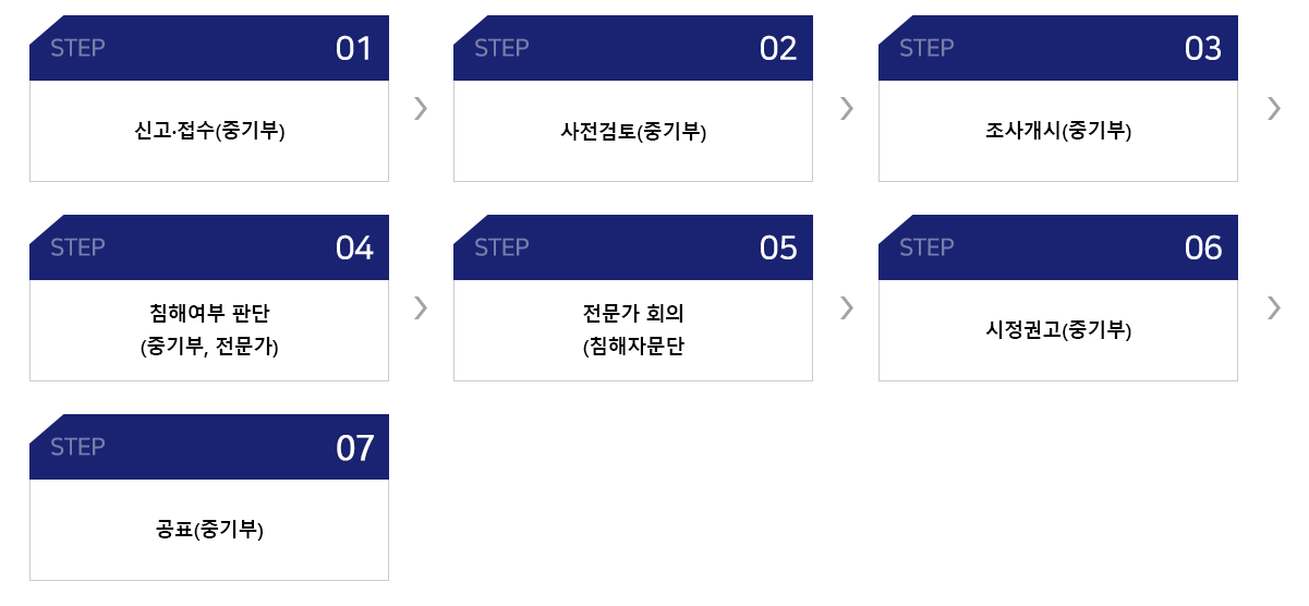 step01신고접수(중기부) step02사전검토(중기부) step03조사개시(중기부) step04침해여부 판단(중기부,전문가) step05전문가 회의(침해자문단 step06시정권고(중기부) step07공표(중기부)