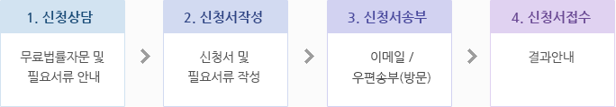 1. 신청상담: 무료법률자문 및 필요서류 안내, 2. 신청서작성: 신청서 및 필요서류 작성, 3. 신청서송부: 우편 또는 방문, 4. 신청서접수: 결과안내